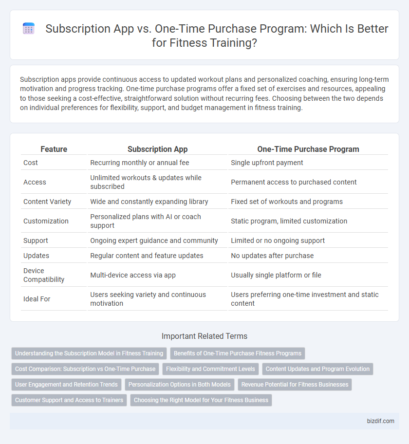 Subscription App vs. One-Time Purchase Program: Which Is Better for Fitness Training?