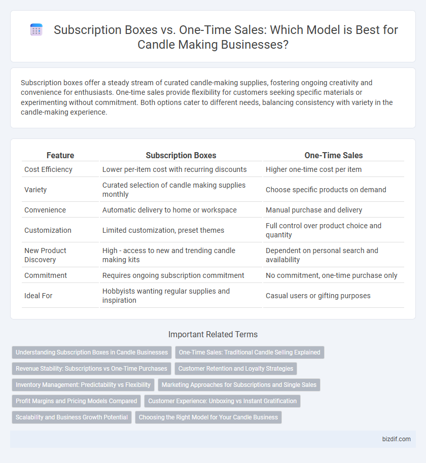 Subscription Boxes vs. One-Time Sales: Which Model is Best for Candle Making Businesses?