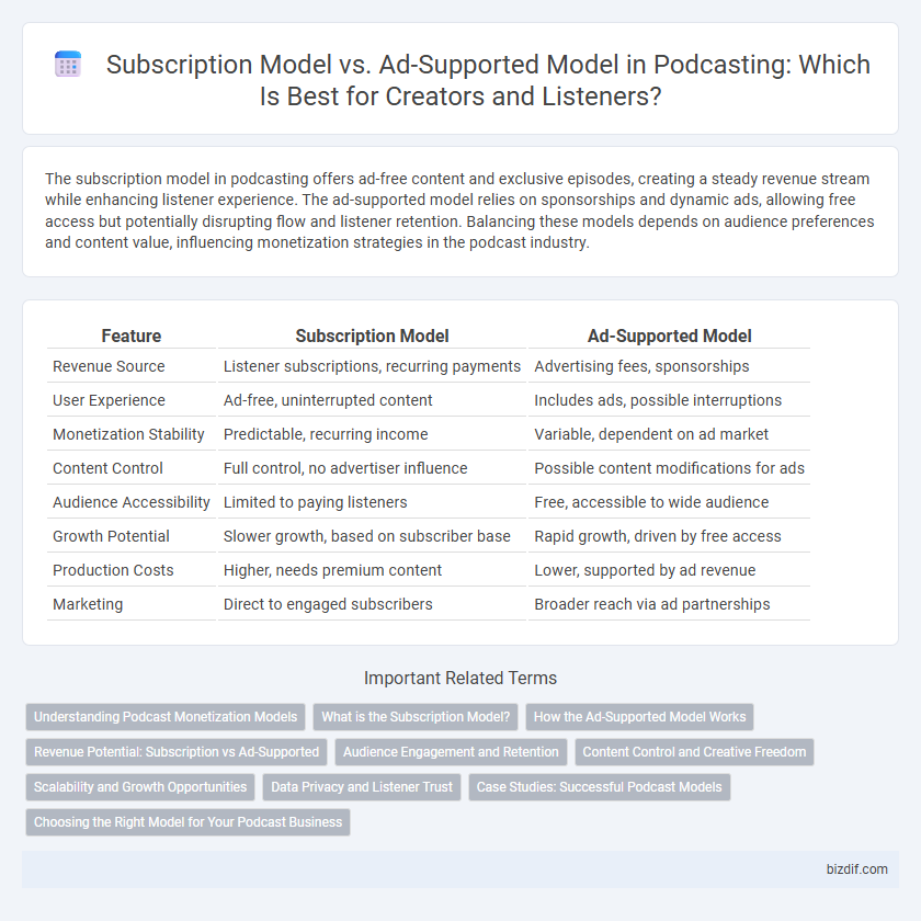 Subscription Model vs. Ad-Supported Model in Podcasting: Which Is Best for Creators and Listeners?