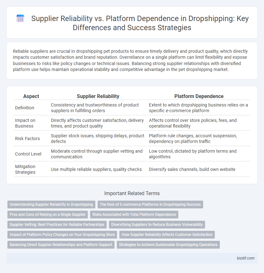 Supplier Reliability vs. Platform Dependence in Dropshipping: Key Differences and Success Strategies