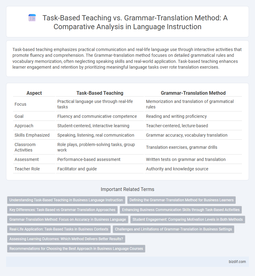 Task-Based Teaching vs. Grammar-Translation Method: A Comparative Analysis in Language Instruction