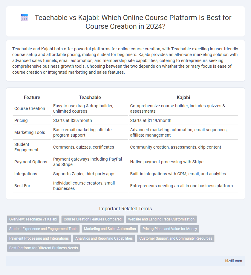 Teachable vs Kajabi: Which Online Course Platform Is Best for Course Creation in 2024?
