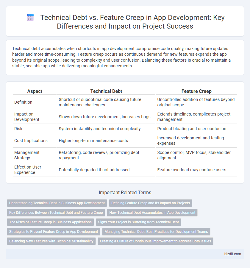 Technical Debt vs. Feature Creep in App Development: Key Differences and Impact on Project Success