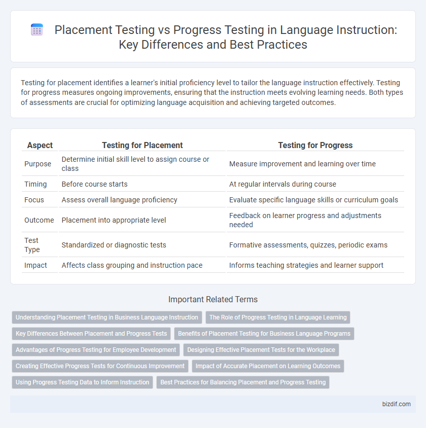 Placement Testing vs Progress Testing in Language Instruction: Key Differences and Best Practices