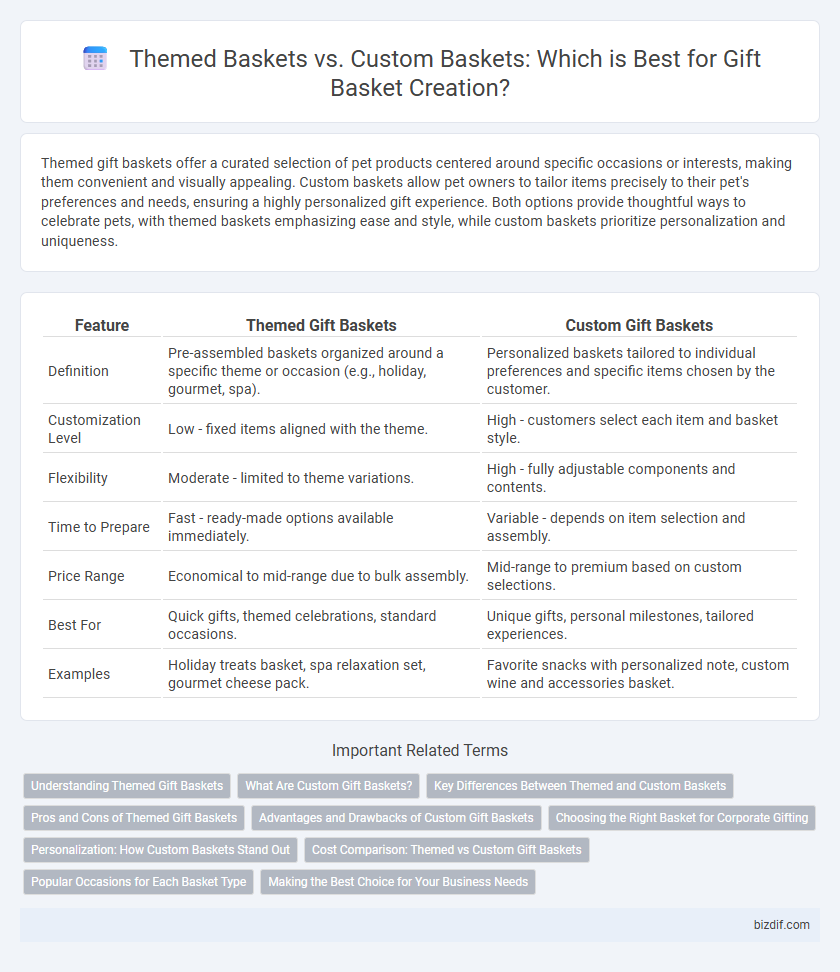 Themed Baskets vs. Custom Baskets: Which is Best for Gift Basket Creation?