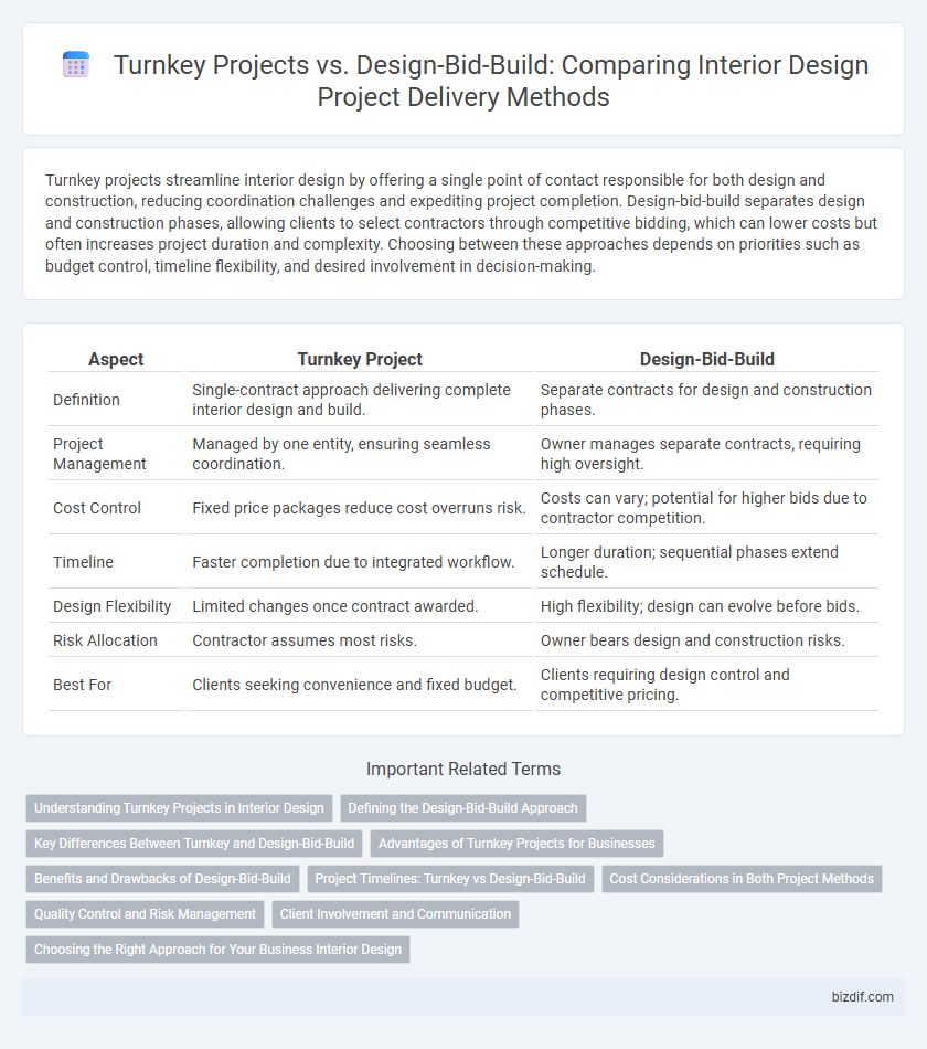 Turnkey Projects vs. Design-Bid-Build: Comparing Interior Design Project Delivery Methods