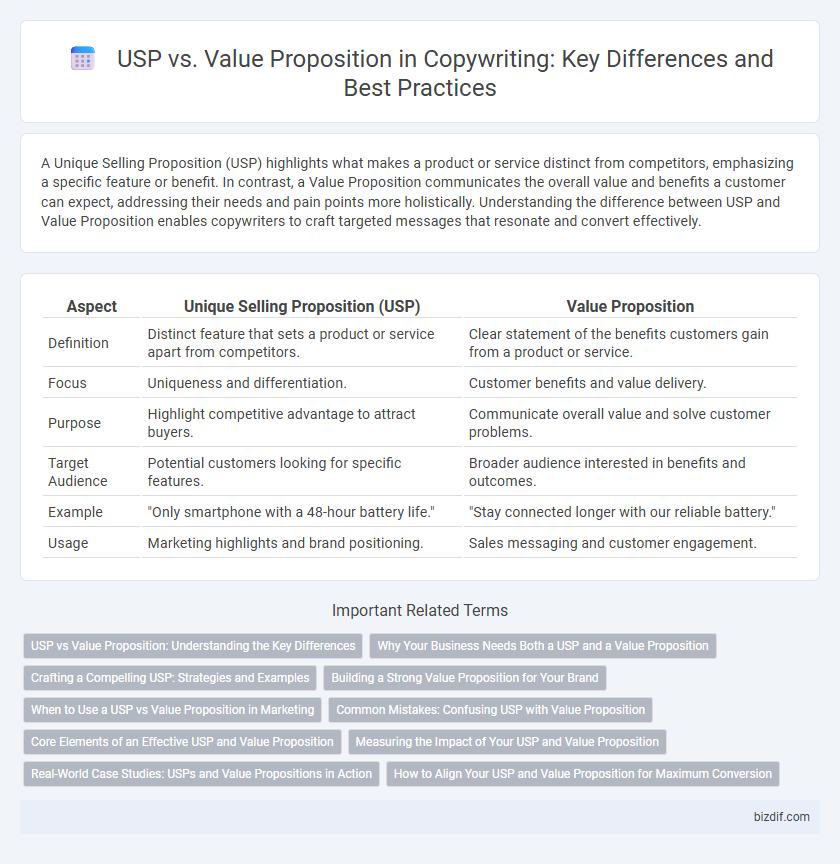 USP vs. Value Proposition in Copywriting: Key Differences and Best Practices