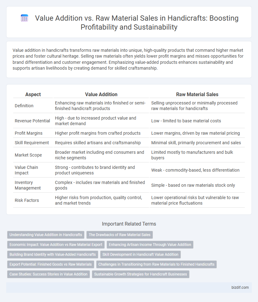 Value Addition vs. Raw Material Sales in Handicrafts: Boosting Profitability and Sustainability
