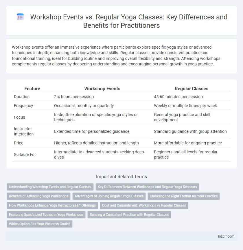 Workshop Events vs. Regular Yoga Classes: Key Differences and Benefits for Practitioners