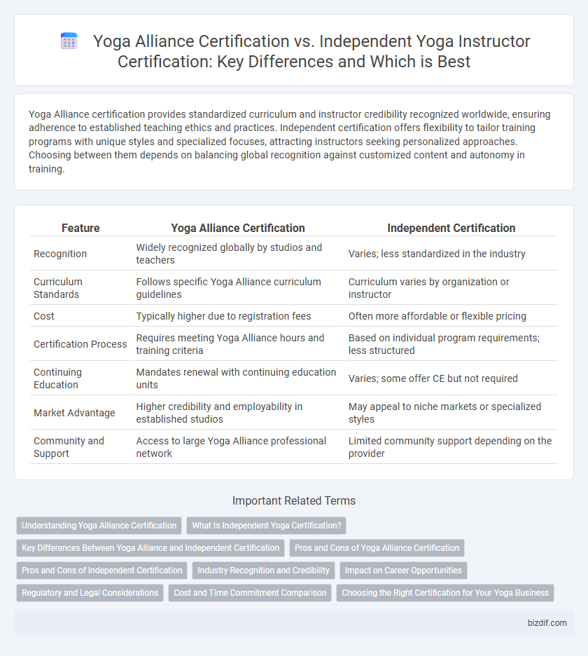 Yoga Alliance Certification vs. Independent Yoga Instructor Certification: Key Differences and Which is Best