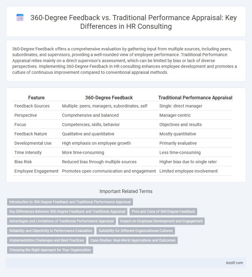 360-Degree Feedback vs. Traditional Performance Appraisal: Key Differences in HR Consulting