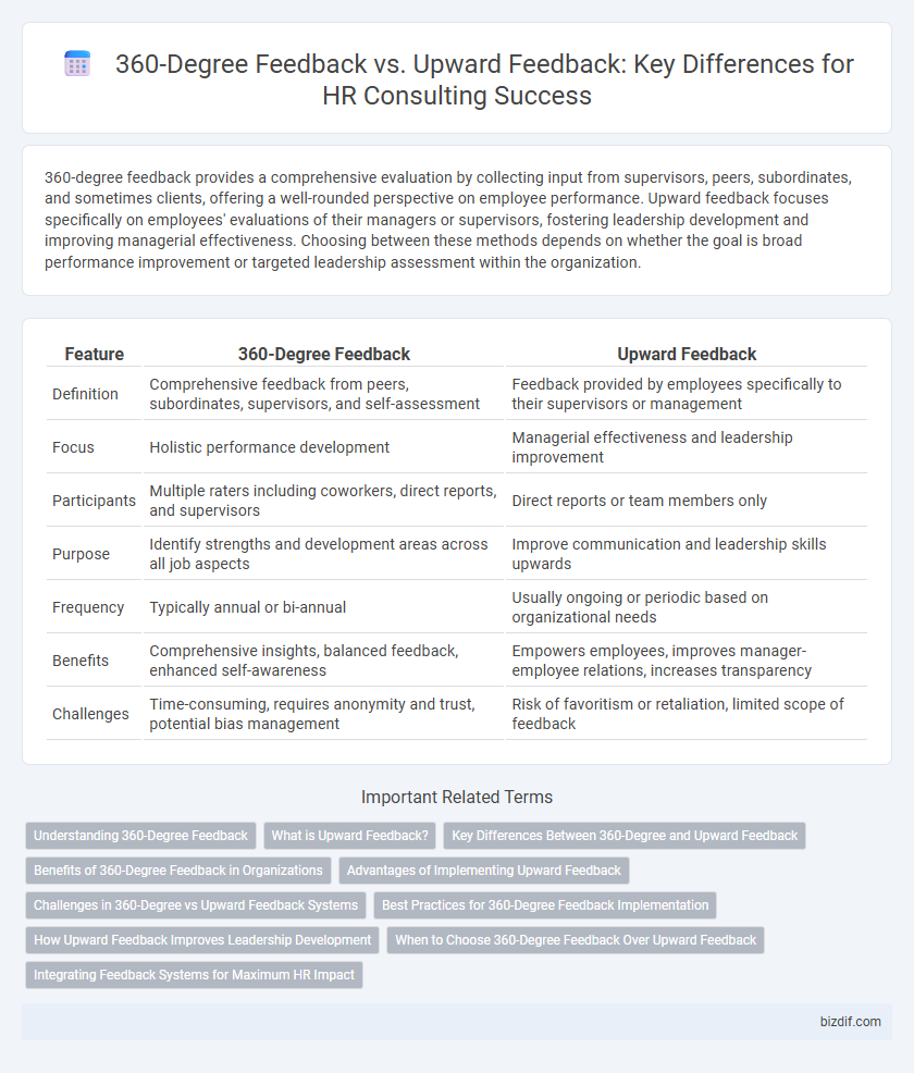 360-Degree Feedback vs. Upward Feedback: Key Differences for HR Consulting Success