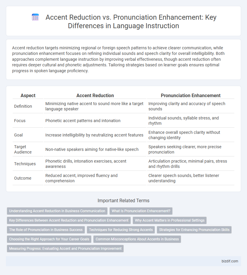 Accent Reduction vs. Pronunciation Enhancement: Key Differences in Language Instruction