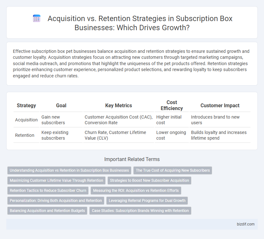 Acquisition vs. Retention Strategies in Subscription Box Businesses: Which Drives Growth?