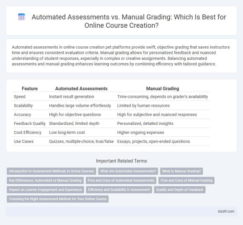 Automated Assessments vs. Manual Grading: Which Is Best for Online Course Creation?