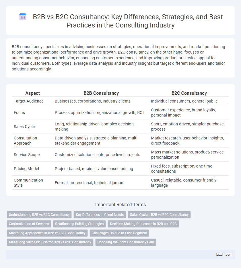 B2B vs B2C Consultancy: Key Differences, Strategies, and Best Practices in the Consulting Industry