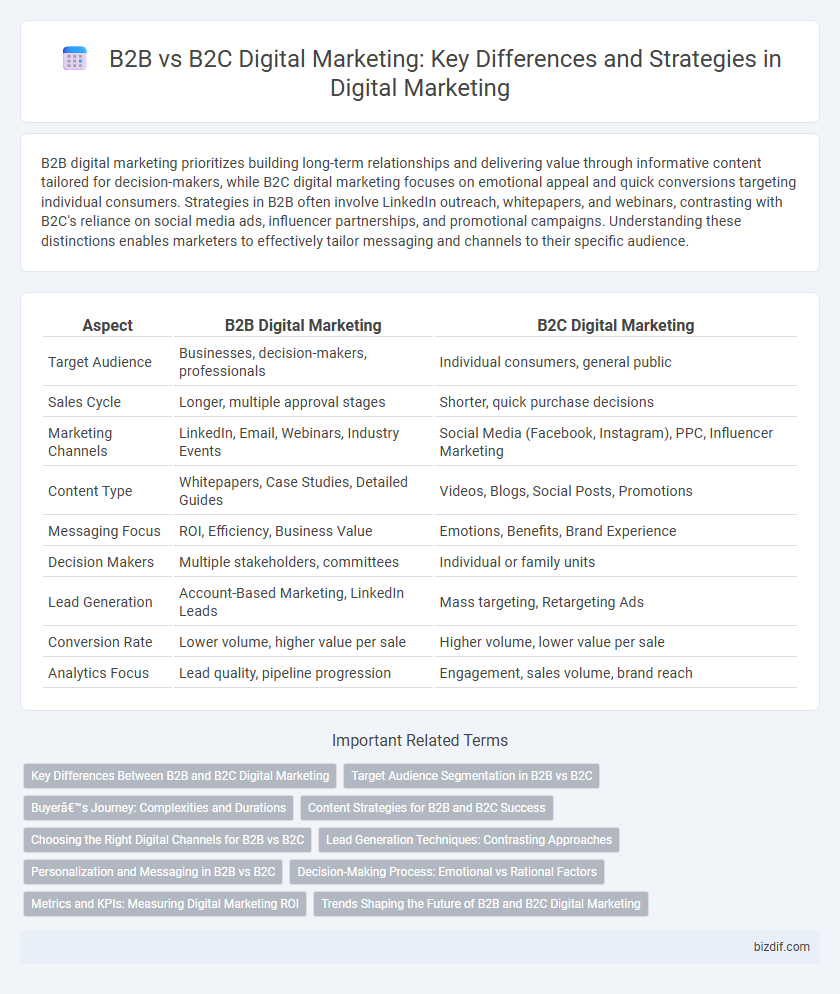 B2B vs B2C Digital Marketing: Key Differences and Strategies in Digital Marketing