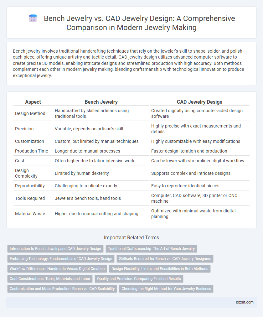 Bench Jewelry vs. CAD Jewelry Design: A Comprehensive Comparison in Modern Jewelry Making