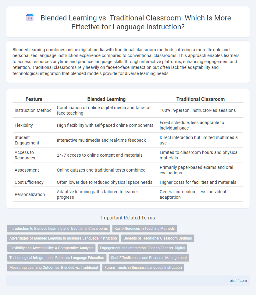 Blended Learning vs. Traditional Classroom: Which Is More Effective for Language Instruction?