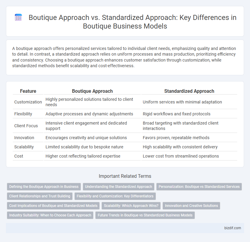 Boutique Approach vs. Standardized Approach: Key Differences in Boutique Business Models
