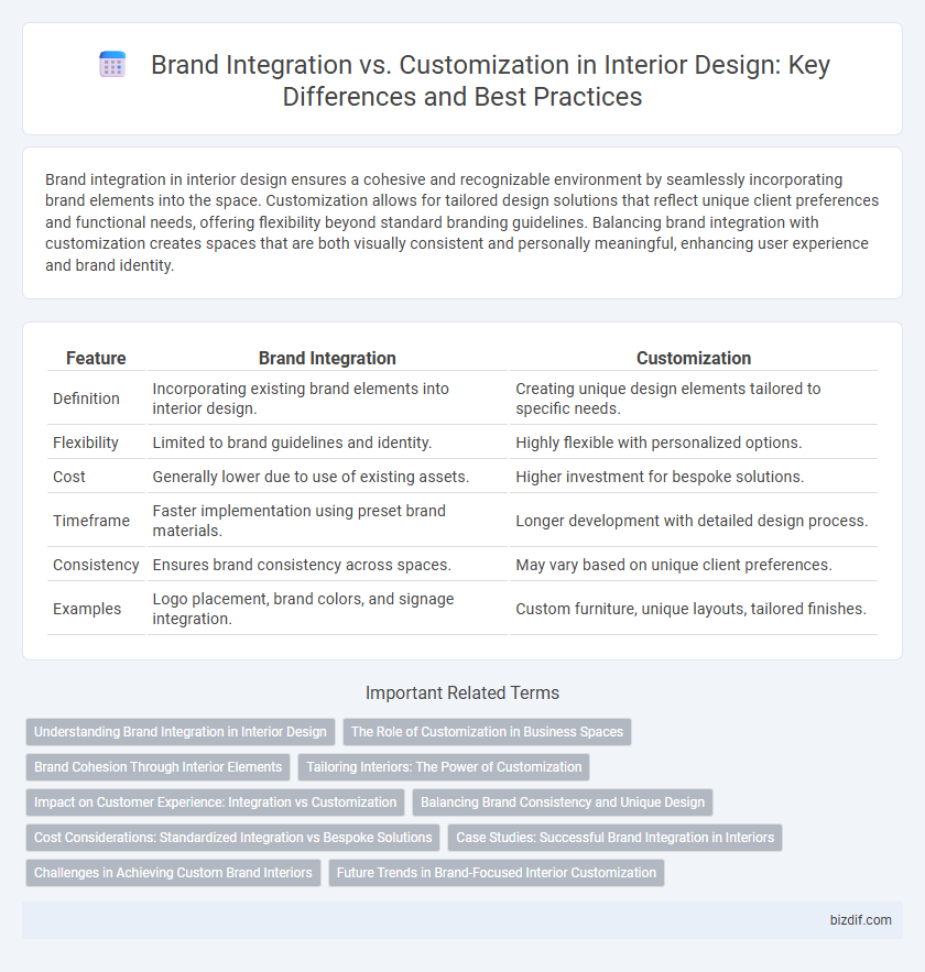 Brand Integration vs. Customization in Interior Design: Key Differences and Best Practices