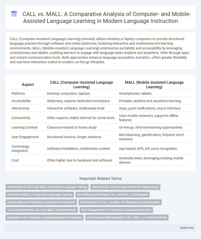 CALL vs. MALL: A Comparative Analysis of Computer- and Mobile-Assisted Language Learning in Modern Language Instruction