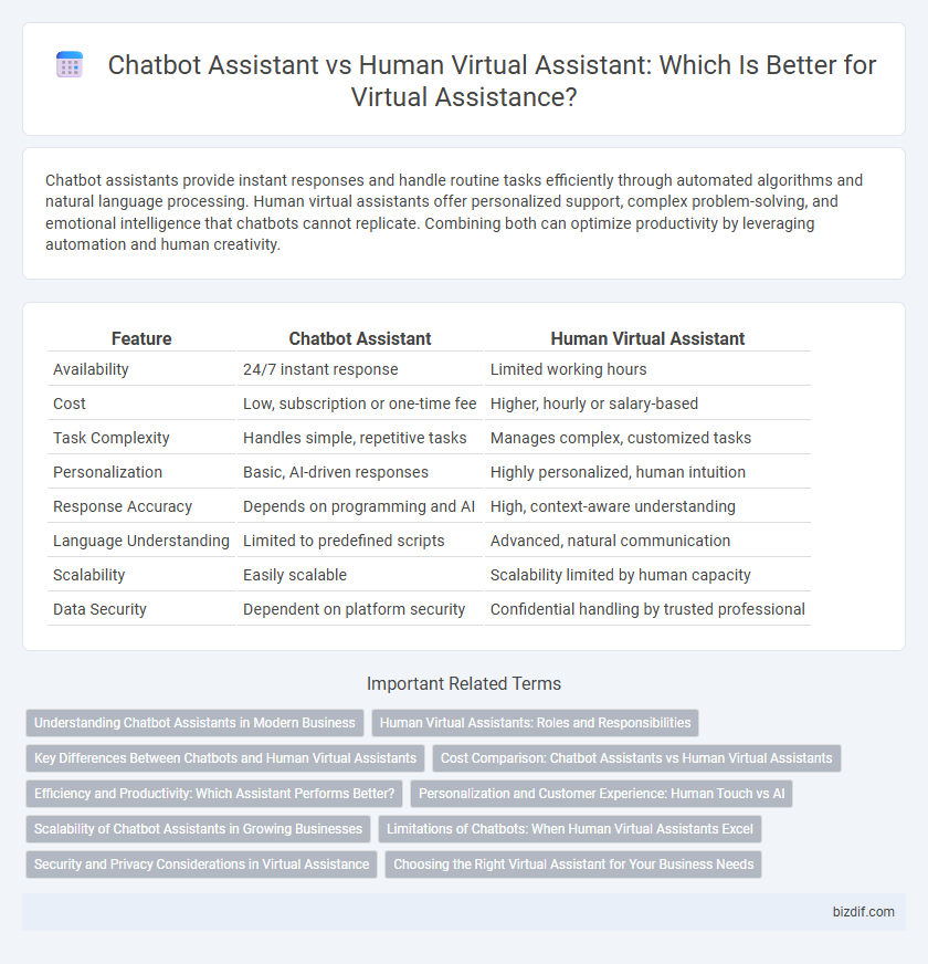 Chatbot Assistant vs Human Virtual Assistant: Which Is Better for Virtual Assistance?