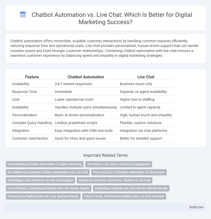 Chatbot Automation vs. Live Chat: Which Is Better for Digital Marketing Success?