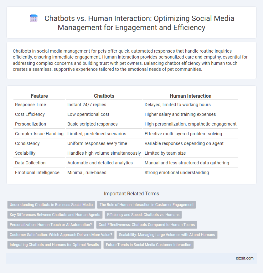 Chatbots vs. Human Interaction: Optimizing Social Media Management for Engagement and Efficiency