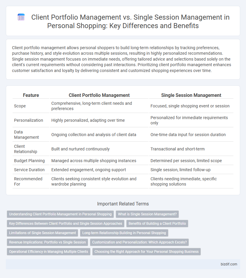 Client Portfolio Management vs. Single Session Management in Personal Shopping: Key Differences and Benefits