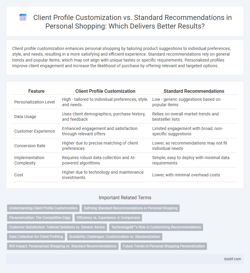 Client Profile Customization vs. Standard Recommendations in Personal Shopping: Which Delivers Better Results?