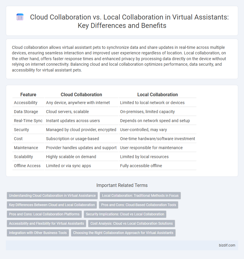 Cloud Collaboration vs. Local Collaboration in Virtual Assistants: Key Differences and Benefits
