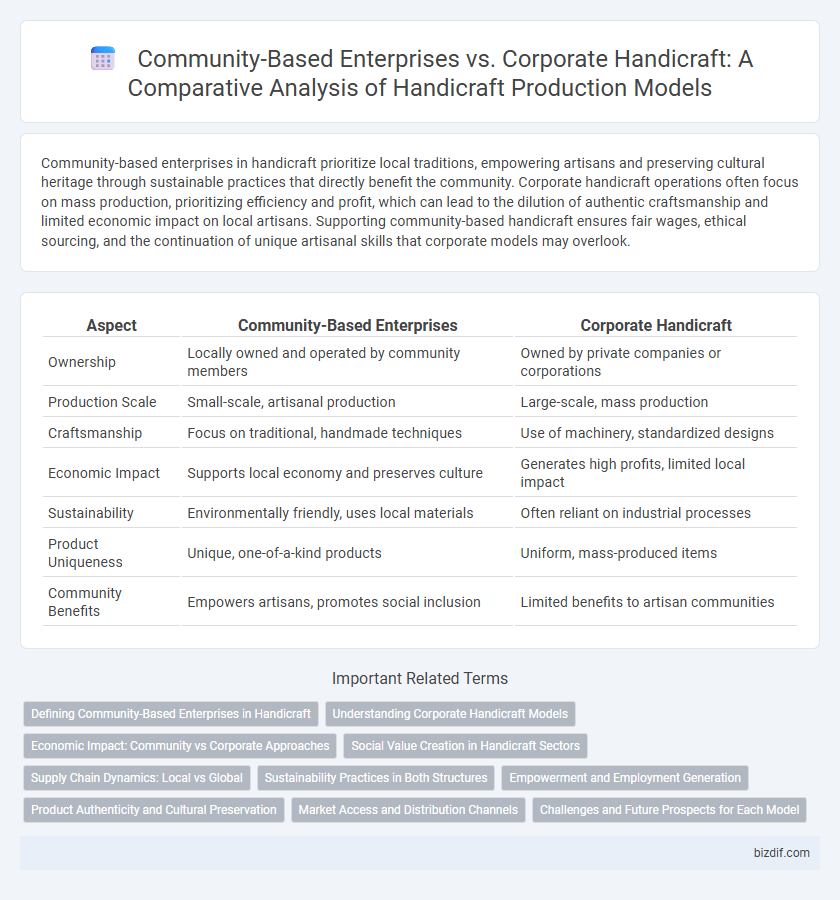 Community-Based Enterprises vs. Corporate Handicraft: A Comparative Analysis of Handicraft Production Models