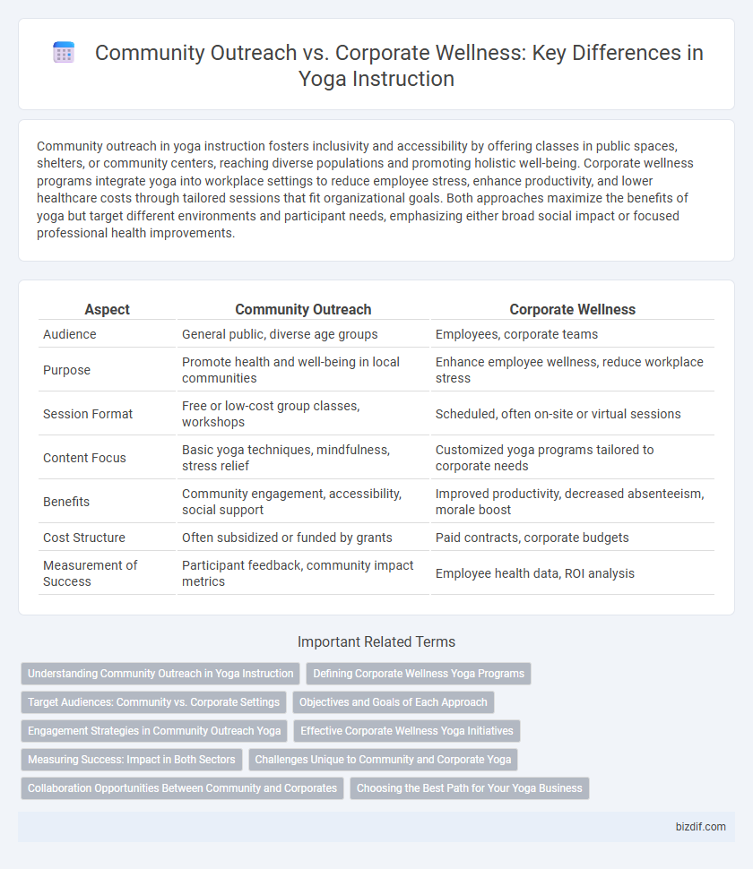 Community Outreach vs. Corporate Wellness: Key Differences in Yoga Instruction
