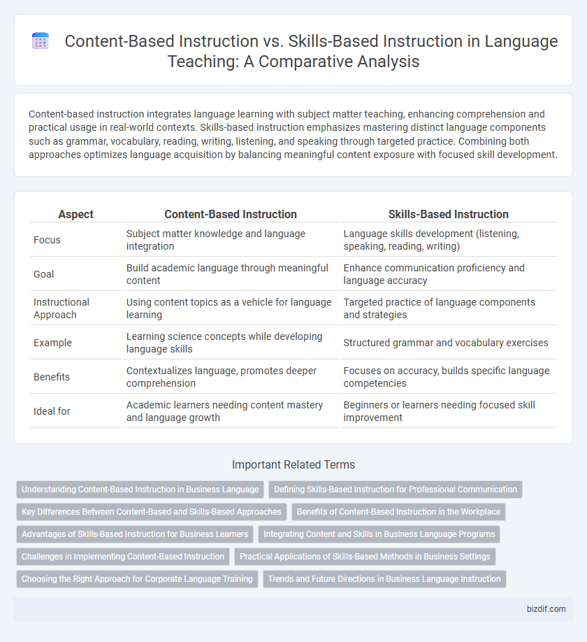 Content-Based Instruction vs. Skills-Based Instruction in Language Teaching: A Comparative Analysis