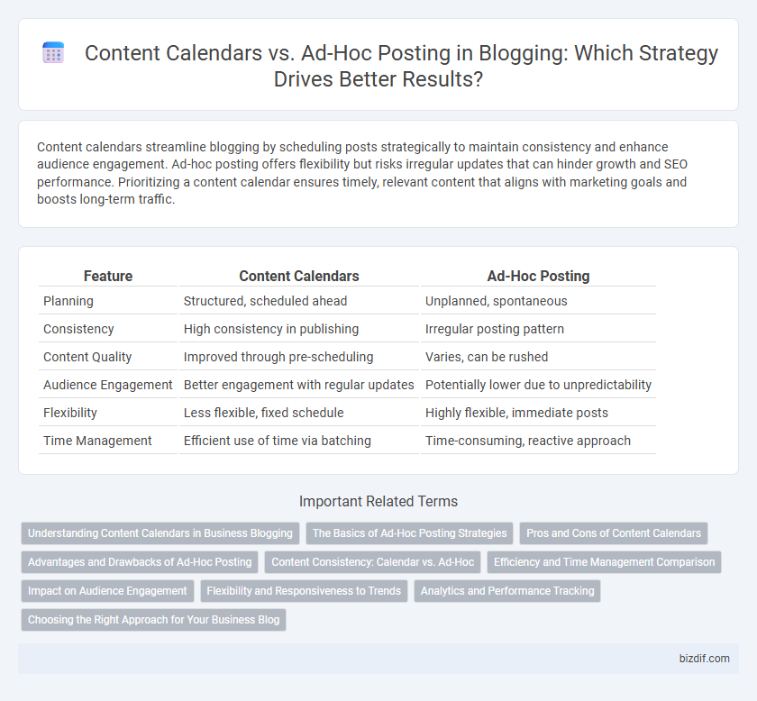 Content Calendars vs. Ad-Hoc Posting in Blogging: Which Strategy Drives Better Results?