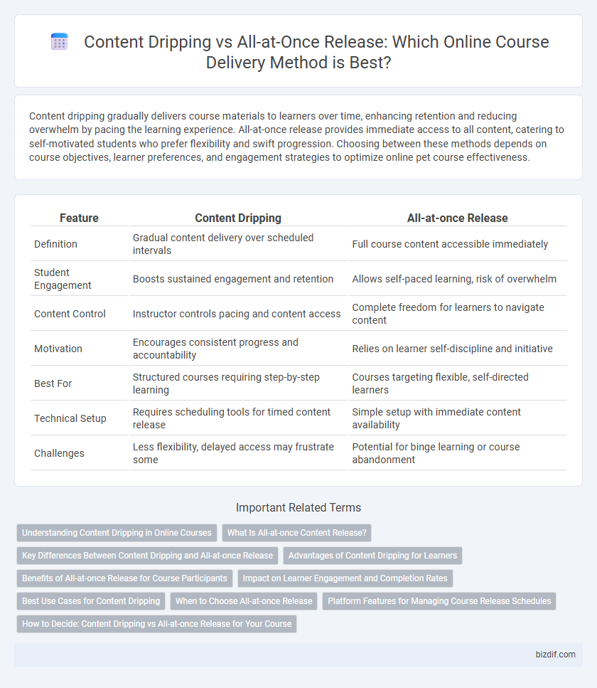 Content Dripping vs All-at-Once Release: Which Online Course Delivery Method is Best?