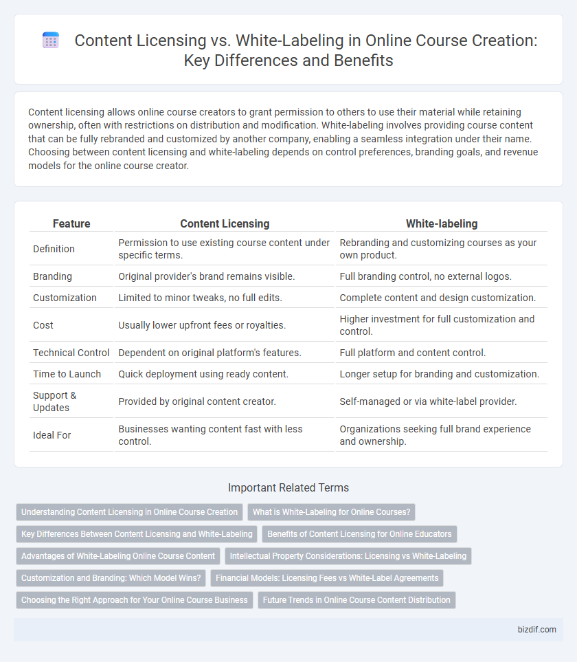 Content Licensing vs. White-Labeling in Online Course Creation: Key Differences and Benefits
