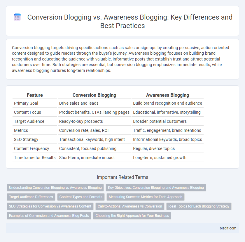 Conversion Blogging vs. Awareness Blogging: Key Differences and Best Practices