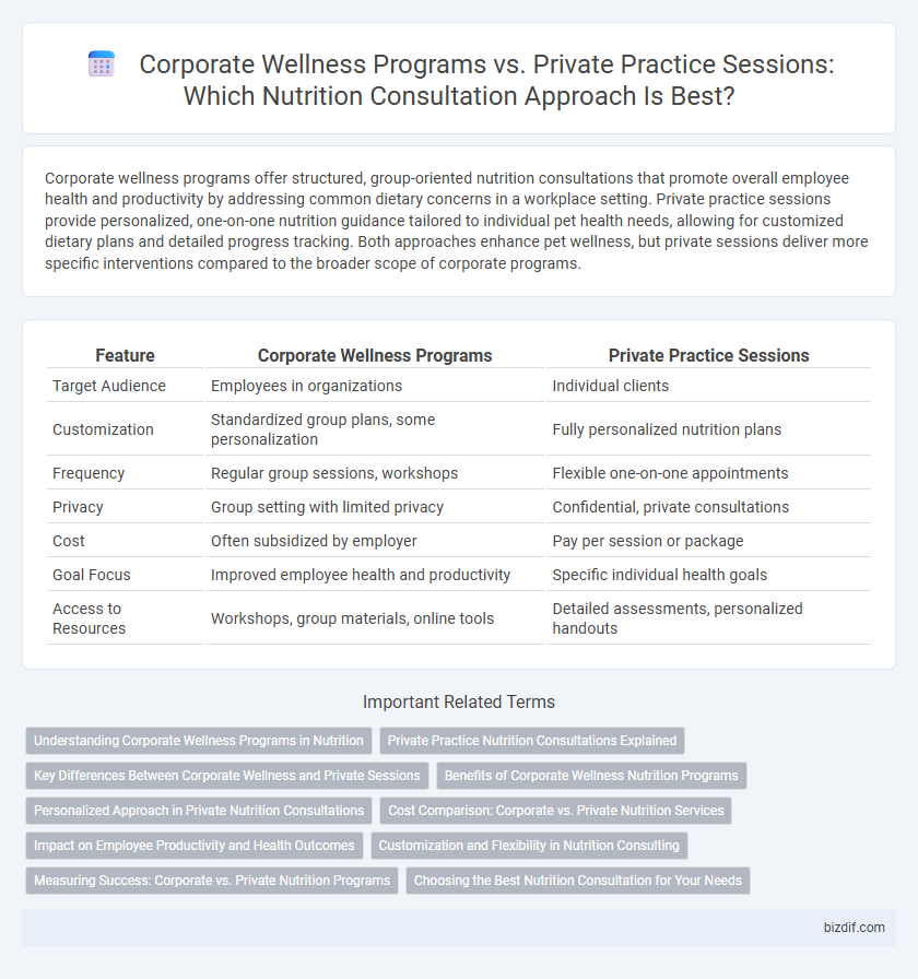 Corporate Wellness Programs vs. Private Practice Sessions: Which Nutrition Consultation Approach Is Best?