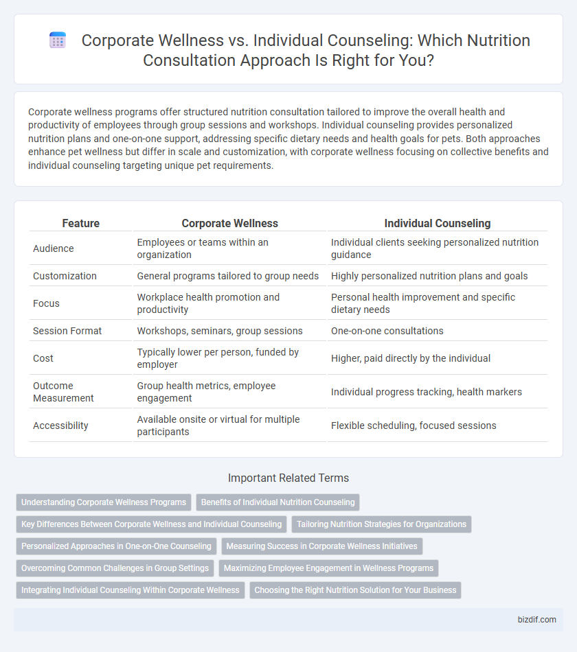 Corporate Wellness vs. Individual Counseling: Which Nutrition Consultation Approach Is Right for You?