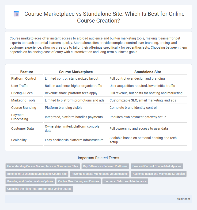 Course Marketplace vs Standalone Site: Which Is Best for Online Course Creation?