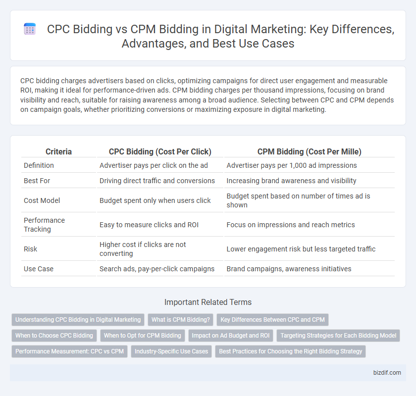 CPC Bidding vs CPM Bidding in Digital Marketing: Key Differences, Advantages, and Best Use Cases