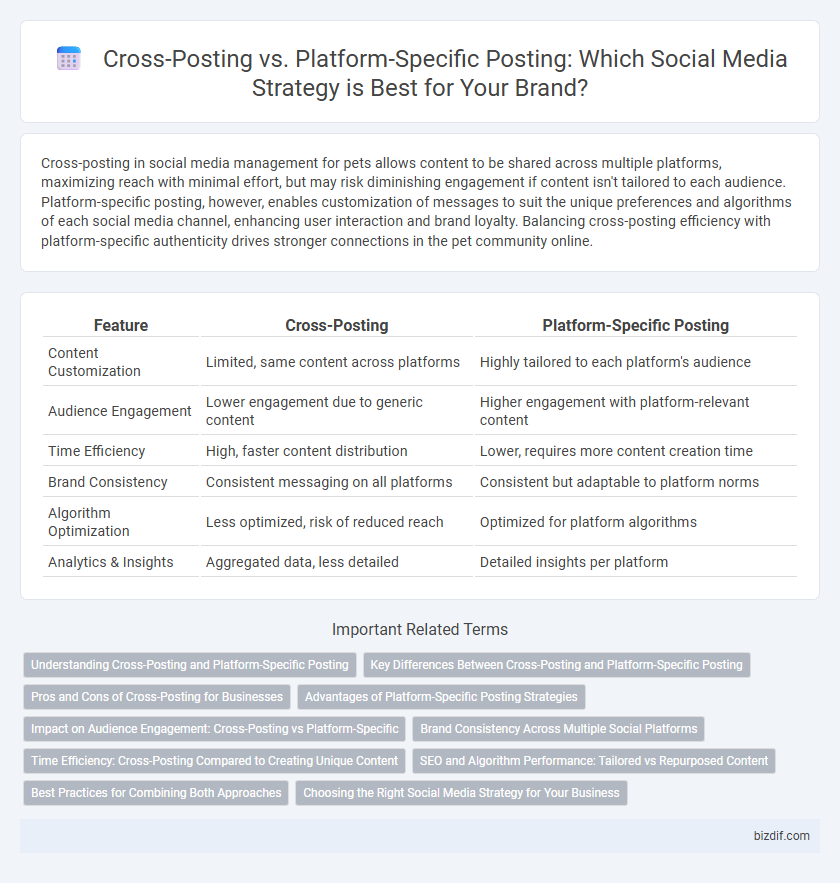 Cross-Posting vs. Platform-Specific Posting: Which Social Media Strategy is Best for Your Brand?