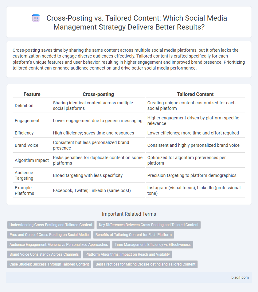 Cross-Posting vs. Tailored Content: Which Social Media Management Strategy Delivers Better Results?