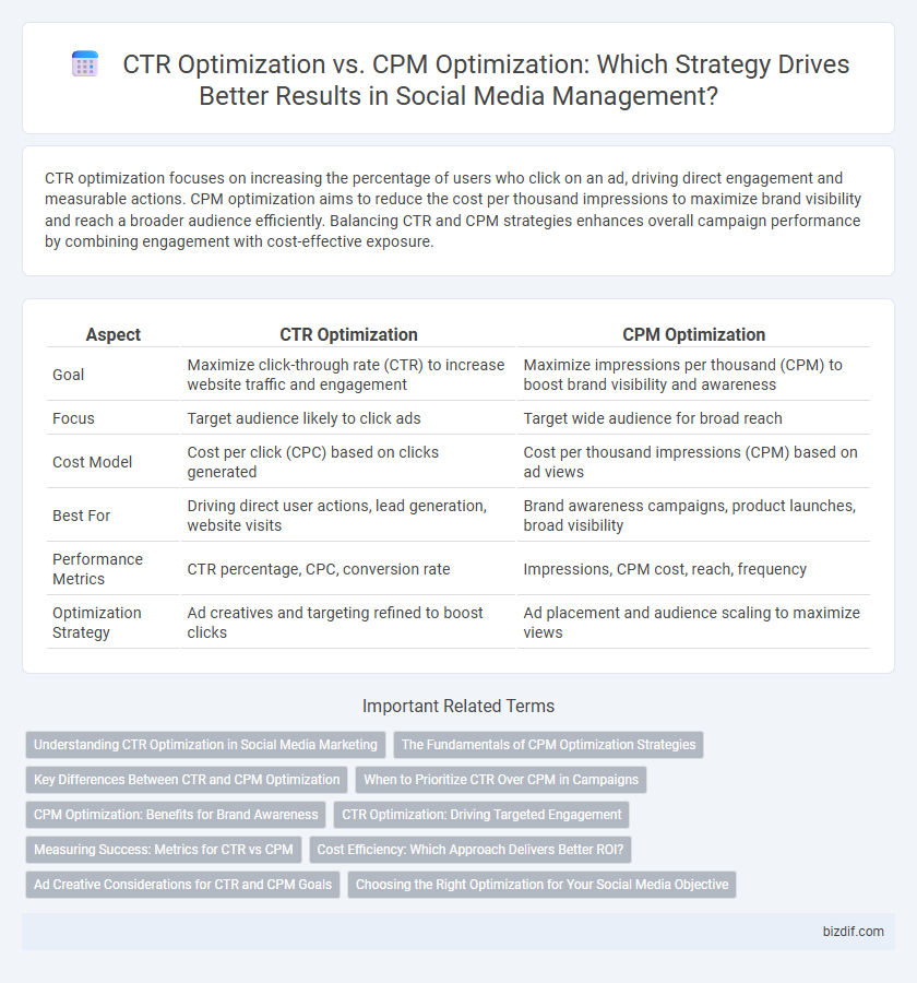 CTR Optimization vs. CPM Optimization: Which Strategy Drives Better Results in Social Media Management?