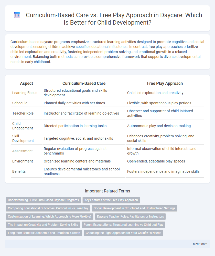 Curriculum-Based Care vs. Free Play Approach in Daycare: Which Is Better for Child Development?