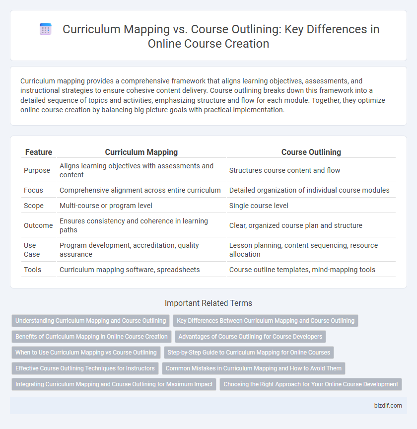 Curriculum Mapping vs. Course Outlining: Key Differences in Online Course Creation