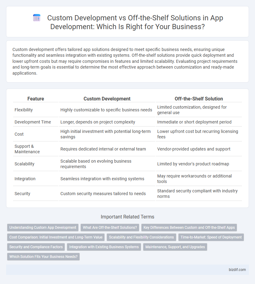 Custom Development vs Off-the-Shelf Solutions in App Development: Which Is Right for Your Business?