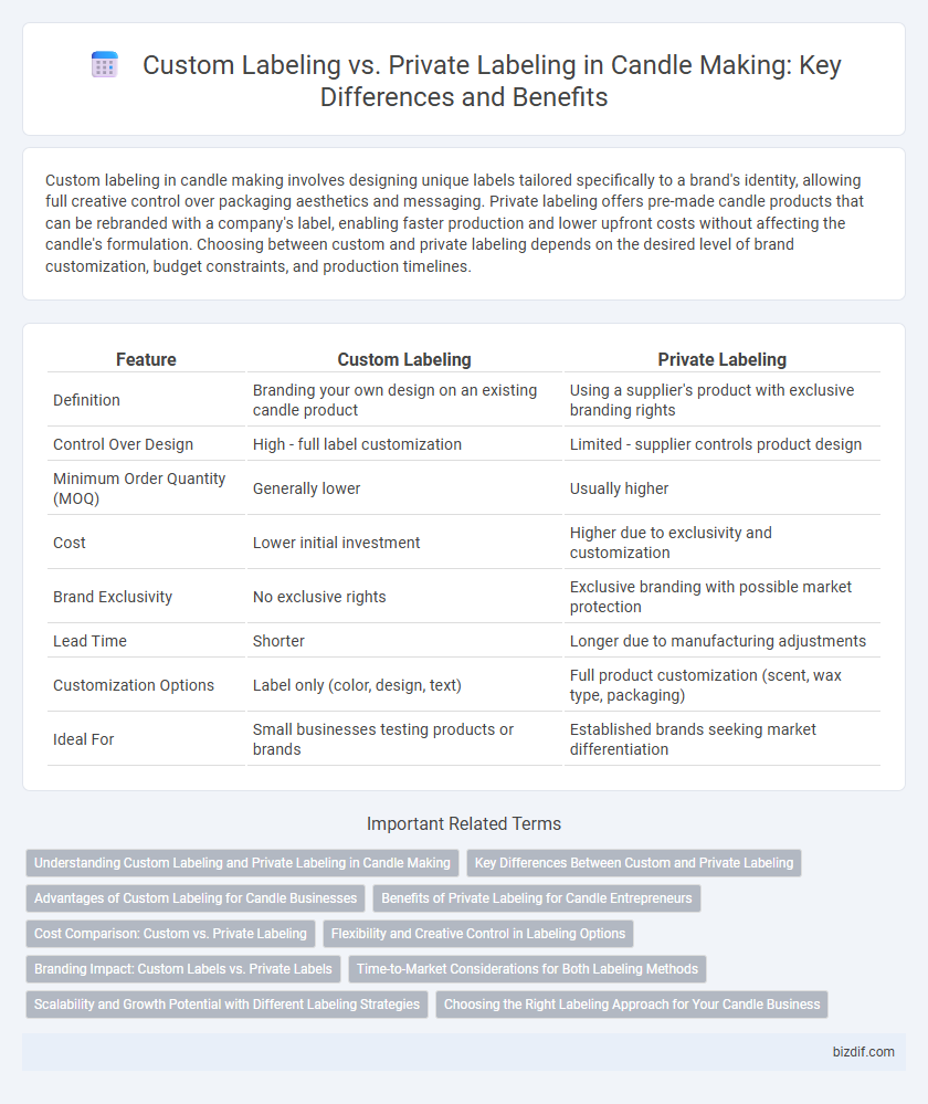 Custom Labeling vs. Private Labeling in Candle Making: Key Differences and Benefits